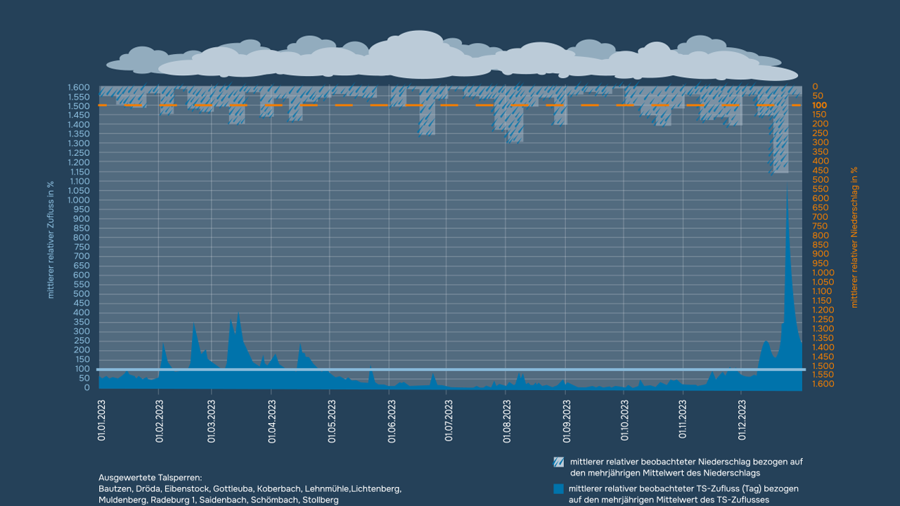 Diagramm mit Niederschlags- und Zuflussdaten. Die Grafik zeigt den mittleren relativen beobachteten Niederschlag im Vergleich zum mehrjährigen Mittelwert. Die blauen Bereiche repräsentieren den Niederschlag, während die orangene gestrichelte Linie den mehrjährigen Mittelwert des Zuflusses darstellt. Das Diagramm erstreckt sich von Januar 2023 bis Dezember 2023.