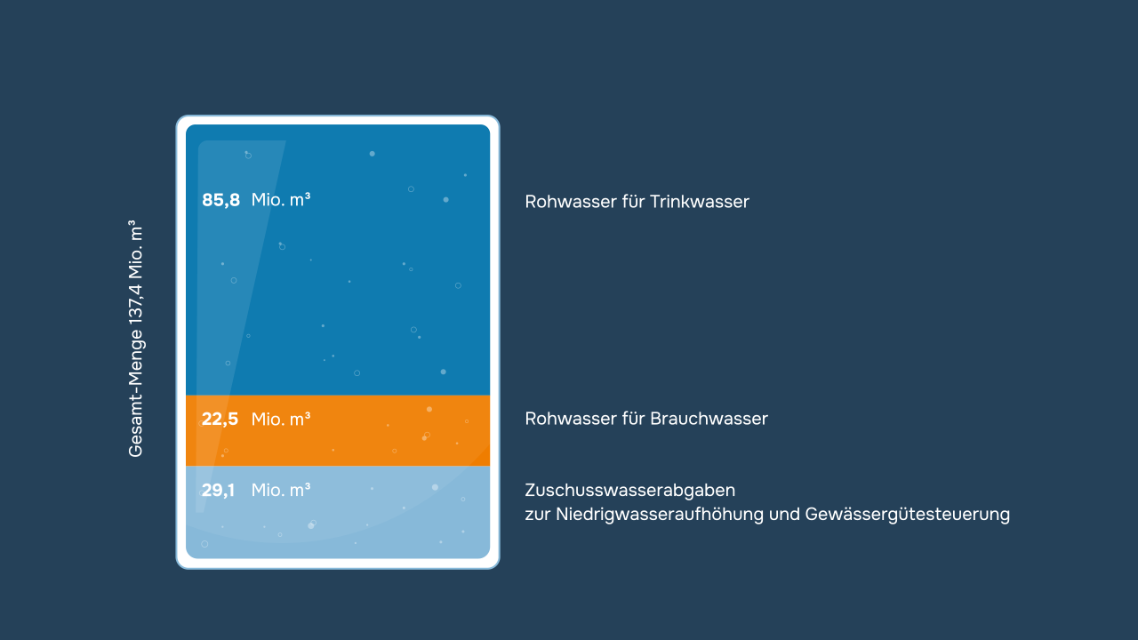 Vertikale Wasserstandsanzeige, die die Gesamtabgabe von Rohwasser in 2023 darstellt. Die Gesamtmenge von 137,4 Millionen Kubikmetern ist in drei Kategorien unterteilt: 85,8 Millionen Kubikmeter für Trinkwasser, 22,5 Millionen Kubikmeter für Brauchwasser und 29,1 Millionen Kubikmeter für Zuschusswasserabgaben zur Niedrigwasseraufhöhung und Gewässergütesteuerung.