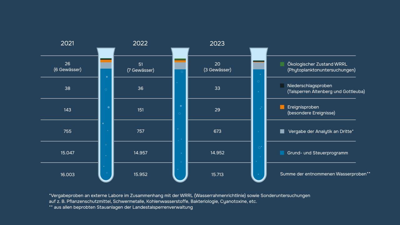 Diagramm mit drei Reagenzgläsern, die die entnommenen Wasserproben in den Jahren 2021, 2022 und 2023 darstellen. Die Proben sind in verschiedene Kategorien unterteilt, darunter ökologischer Zustand, Niederschlagsproben, Ereignisproben, Vergabe der Analytik an Dritte und Grund- und Steuerprogramm. Jedes Jahr zeigt die Anzahl der Gewässer und Proben sowie die Summe der entnommenen Wasserproben.