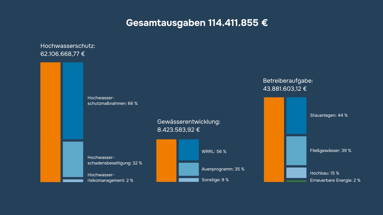 Balkendiagramm mit den 'Gesamtausgaben 114.411.855 €' verteilt auf drei Kategorien: 'Hochwasserschutz' (62.106.668,77 €), 'Gewässerentwicklung' (8.423.583,92 €) und 'Betreiberaufgabe' (43.881.603,12 €). Die Kategorie 'Hochwasserschutz' ist unterteilt in 66% 'Hochwasserschutzmaßnahmen', 32% 'Hochwasserschadensbeseitigung' und 2% 'Hochwasserrisikomanagement'. Die Kategorie 'Gewässerentwicklung' ist unterteilt in 56% 'WRRL', 35% 'Auenprogramm' und 9% 'Sonstige'. Die Kategorie 'Betreiberaufgabe' ist unterteilt in 44% 'Stauanlagen', 39% 'Fließgewässer', 15% 'Hochbau' und 2% 'Erneuerbare Energie'.