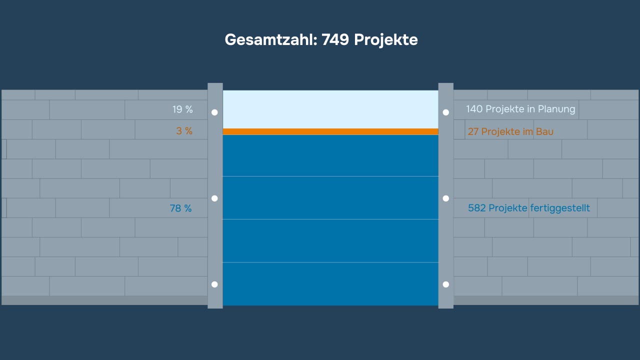 Grafik mit dem Titel 'Gesamtzahl: 749 Projekte'. Eine Wand zeigt die prozentuale Verteilung der Projekte: 78% abgeschlossene Projekte (582 Projekte), 19% Projekte in Planung (140 Projekte), 3% Projekte im Bau (27 Projekte).
