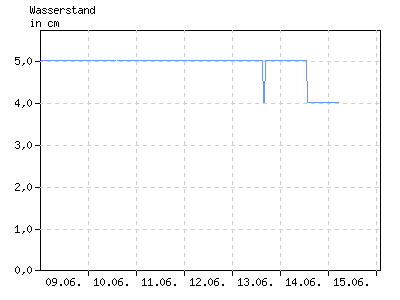 Diagramm Wasserstand Zuflusspegel 