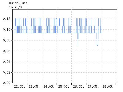 Diagramm Durchfluss Abflusspegel
