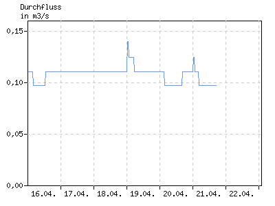 Diagramm Durchfluss Abflusspegel